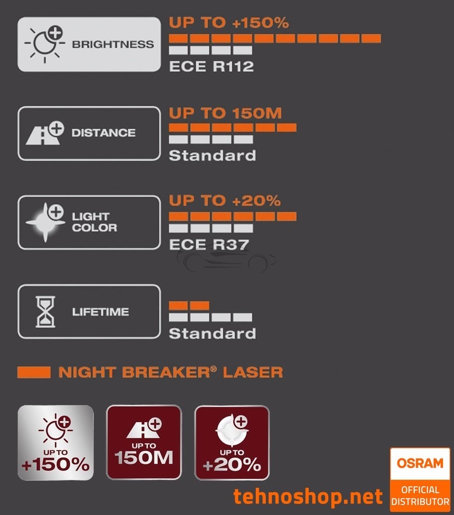Buy Osram Headlights Bulbs Night Breaker Laser Next Gen 150% - HB3